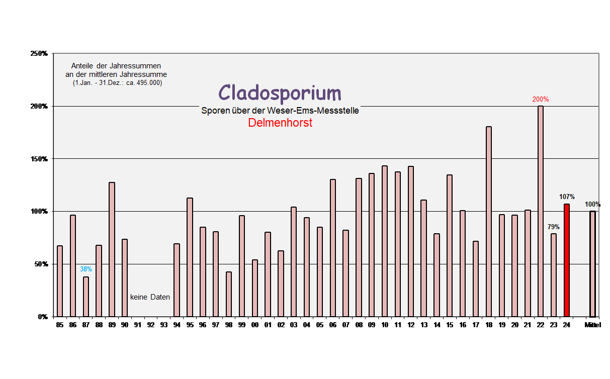 Jasu Del ab 85 in %