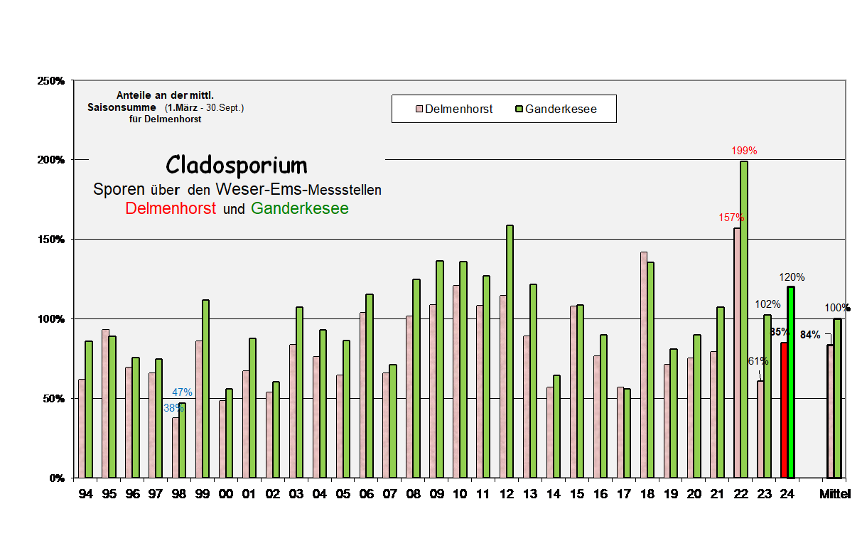 De vs Ga ab 94 in %