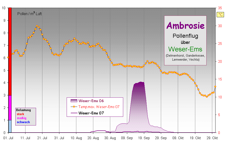 Ambrosie 
Pollenflug 
ber 
Weser-Ems
(Delmenhorst, Ganderkesee,
 Lemwerder, Vechta)