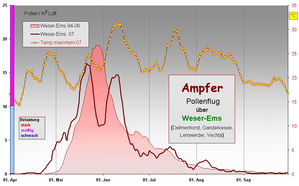 Ampfer 
 Pollenflug 
ber 
Weser-Ems
(Delmenhorst, Ganderkesee, 
Lemwerder, Vechta)