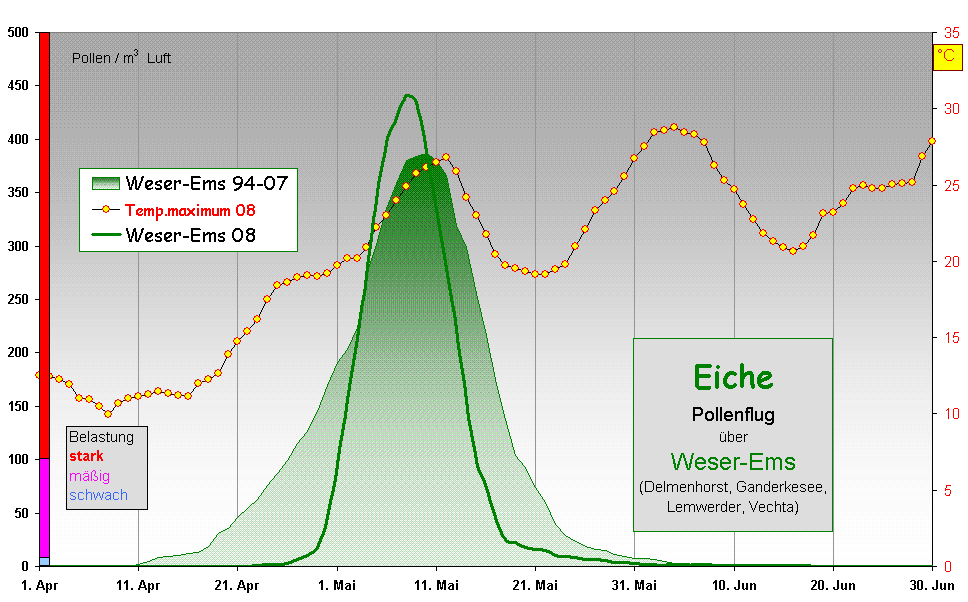 Eiche
Pollenflug 
ber 
Weser-Ems
(Delmenhorst, Ganderkesee, 
Lemwerder, Vechta) 
