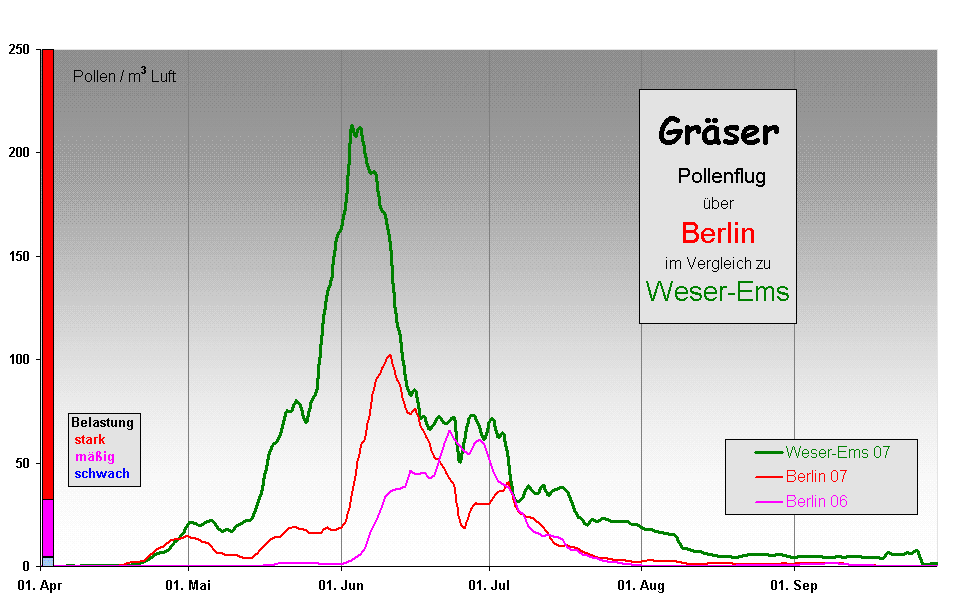 Grser 
 Pollenflug 
ber  
Berlin 
im Vergleich zu 
Weser-Ems