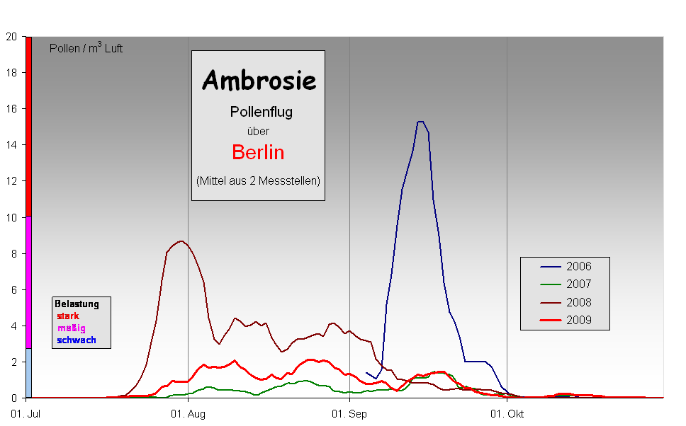 Ambrosie
 Pollenflug 
ber  
Berlin
(Mittel aus 2 Messstellen) 

