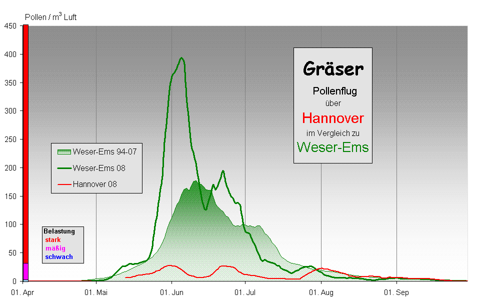 Grser 
 Pollenflug 
ber  
Hannover 
im Vergleich zu 
Weser-Ems
