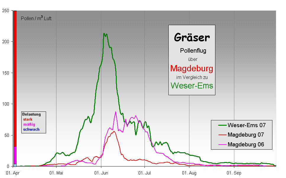Grser 
 Pollenflug
 ber  
Magdeburg 
im Vergleich zu 
Weser-Ems