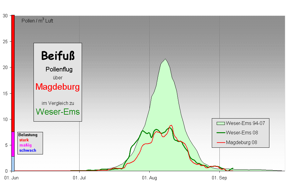 Beifu
 Pollenflug 
ber  
Magdeburg 

im Vergleich zu 
Weser-Ems
