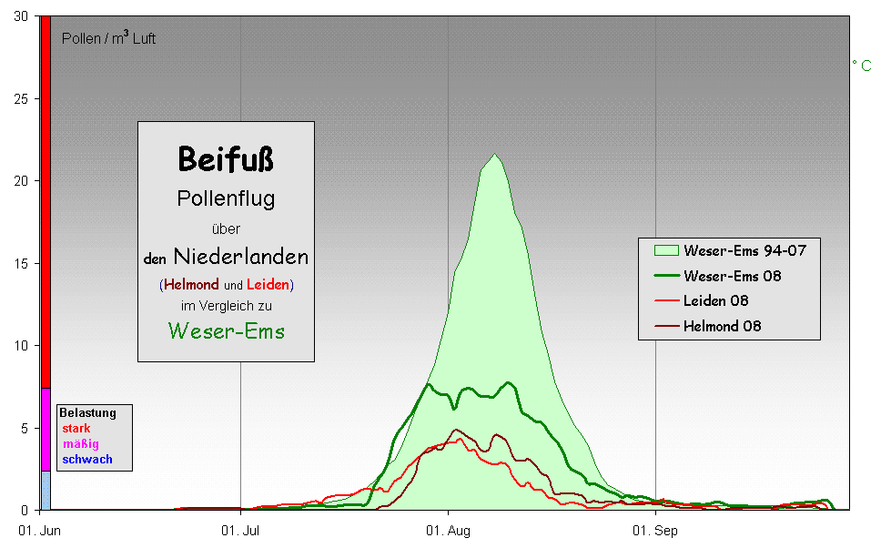 Beifu
Pollenflug 
ber 
den Niederlanden
(Helmond und Leiden)
im Vergleich zu 
Weser-Ems