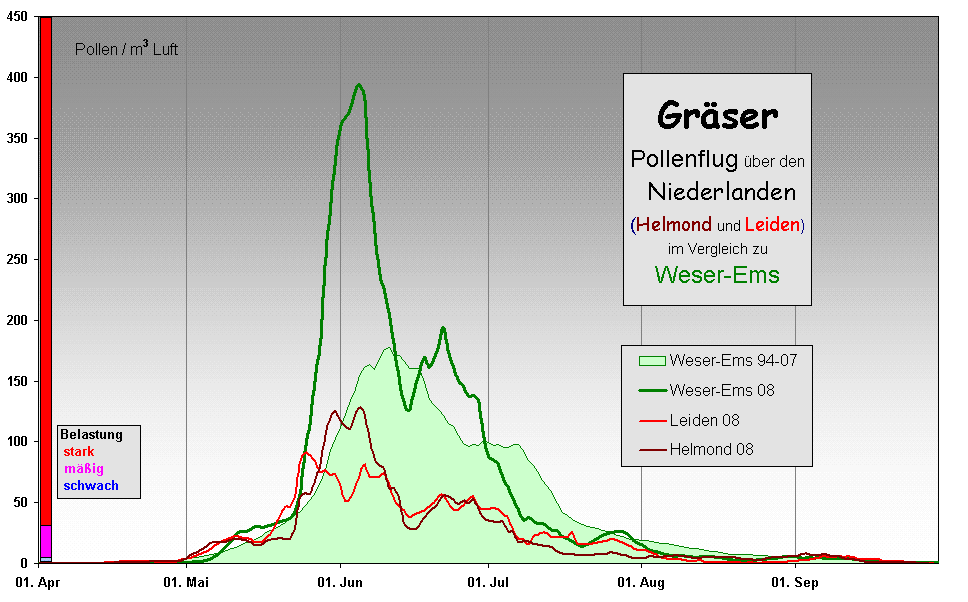 Grser 
Pollenflug ber den
 Niederlanden
(Helmond und Leiden)
im Vergleich zu 
Weser-Ems