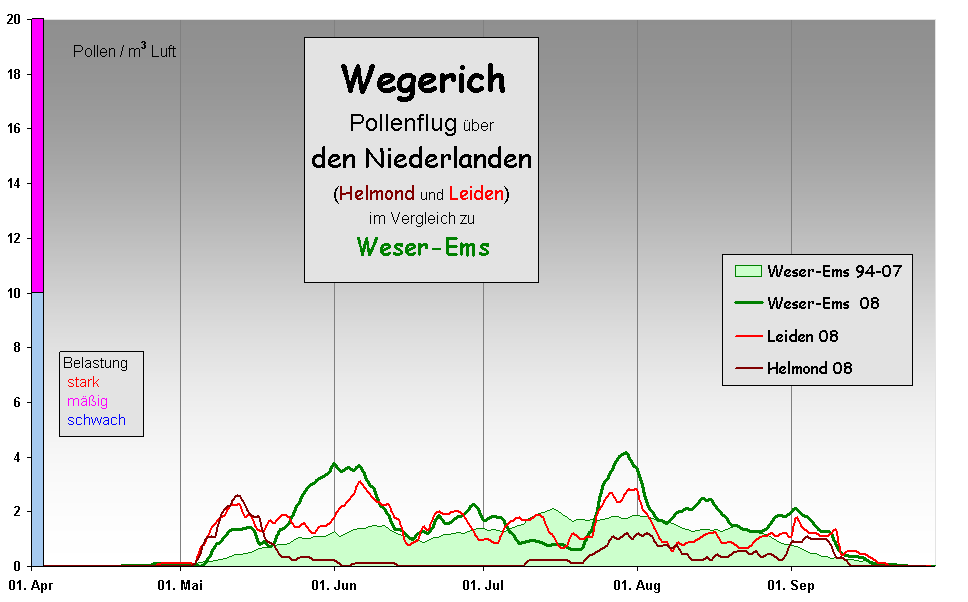 Wegerich  
Pollenflug ber  
den Niederlanden 
(Helmond und Leiden)
im Vergleich zu 
Weser-Ems