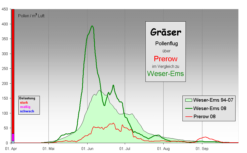 Grser 
 Pollenflug
 ber  
Prerow 
im Vergleich zu 
Weser-Ems
